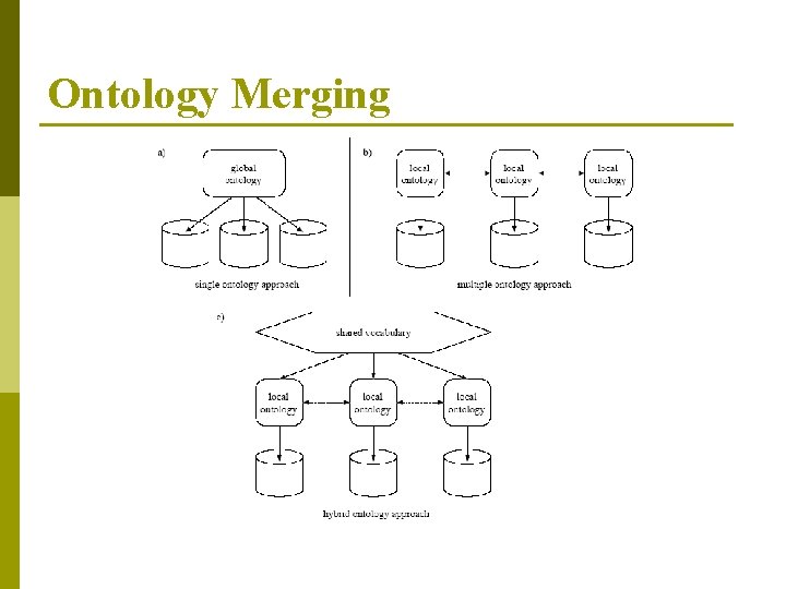 Ontology Merging 