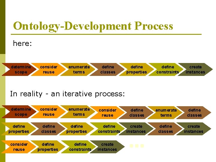 Ontology-Development Process here: determine scope consider reuse enumerate terms define classes define properties define