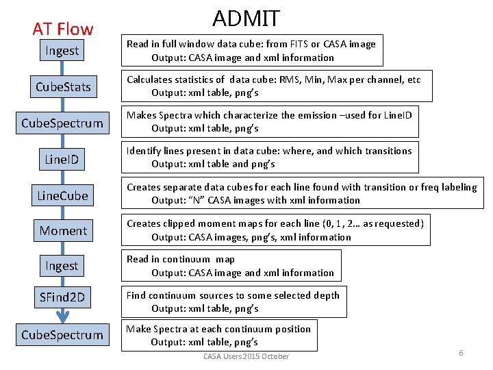 AT Flow Ingest Cube. Stats ADMIT Read in full window data cube: from FITS