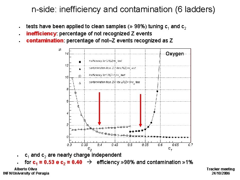 n-side: inefficiency and contamination (6 ladders) ● ● ● tests have been applied to