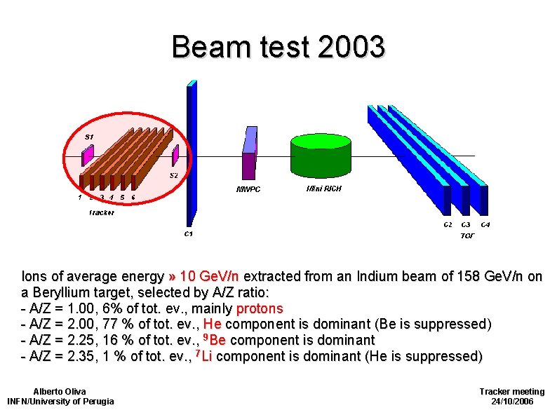 Beam test 2003 Ions of average energy » 10 Ge. V/n extracted from an