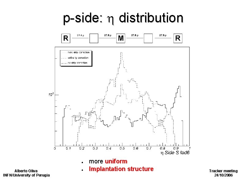 p-side: distribution ● Alberto Oliva INFN/University of Perugia ● more uniform Implantation structure Tracker