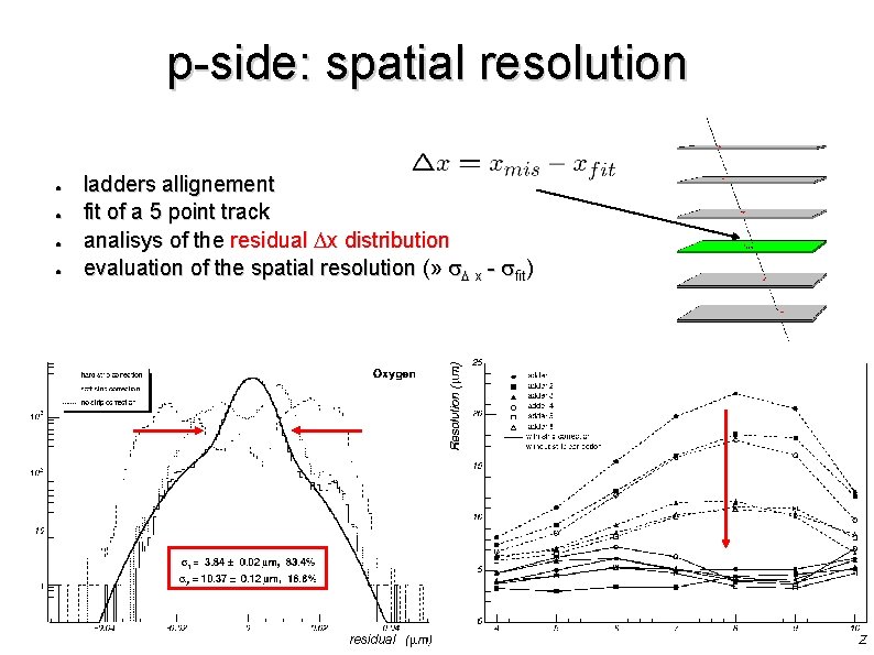 p-side: spatial resolution ● ● ladders allignement fit of a 5 point track analisys