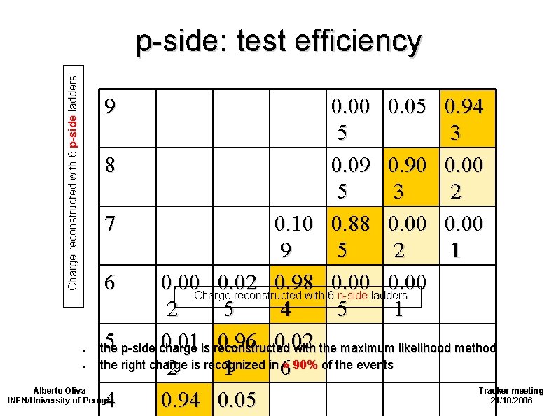 Charge reconstructed with 6 p side ladders p-side: test efficiency 9 ● ● 0.