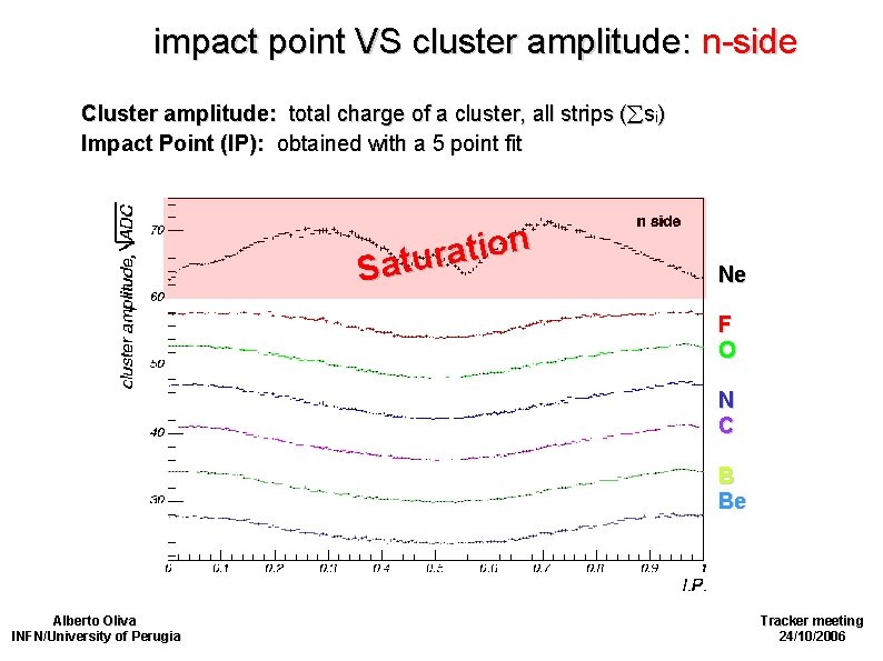 impact point VS cluster amplitude: n-side Cluster amplitude: total charge of a cluster, all