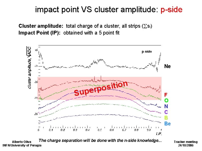 impact point VS cluster amplitude: p-side Cluster amplitude: total charge of a cluster, all