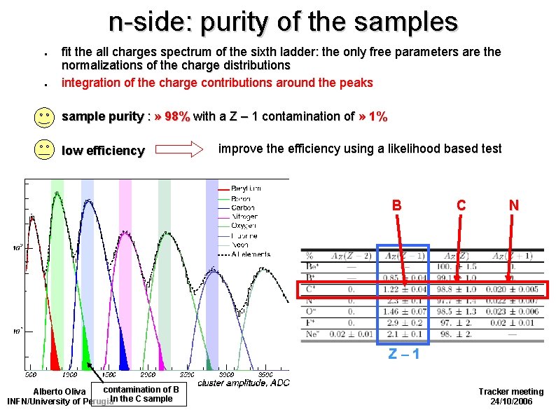 n-side: purity of the samples ● fit the all charges spectrum of the sixth