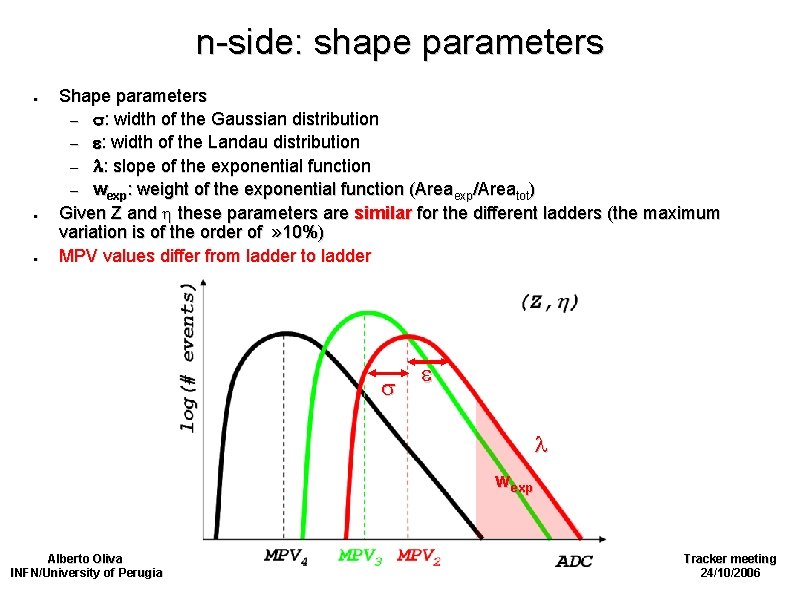 n-side: shape parameters ● ● ● Shape parameters – : width of the Gaussian