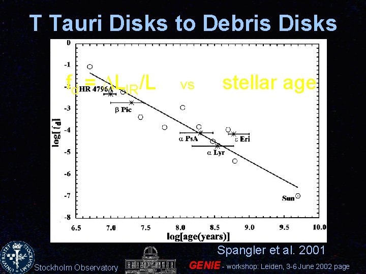 T Tauri Disks to Debris Disks fd = DLIR/L vs stellar age Spangler et