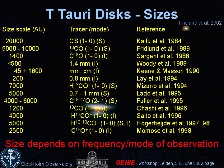 T Tauri Disks - Sizes Fridlund et al. 2002 Size scale (AU) Tracer (mode)