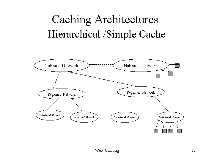 Caching Architectures Hierarchical /Simple Cache National Network Regional Network Institutional Network Web Caching Institutional