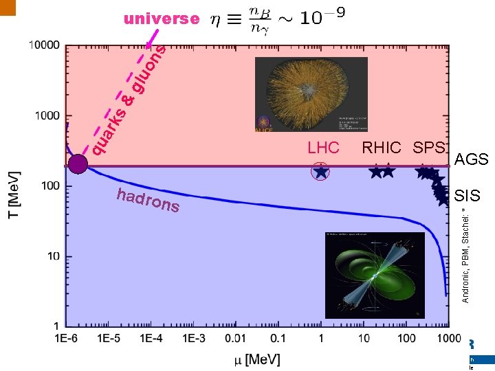 hadro ns page 2 LHC RHIC SPS AGS SIS Andronic, PBM, Stachel: * qu