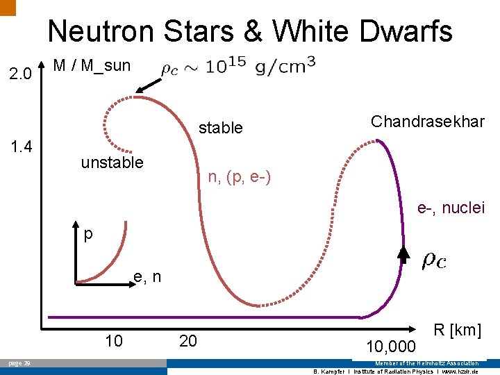 Neutron Stars & White Dwarfs 2. 0 M / M_sun stable 1. 4 unstable