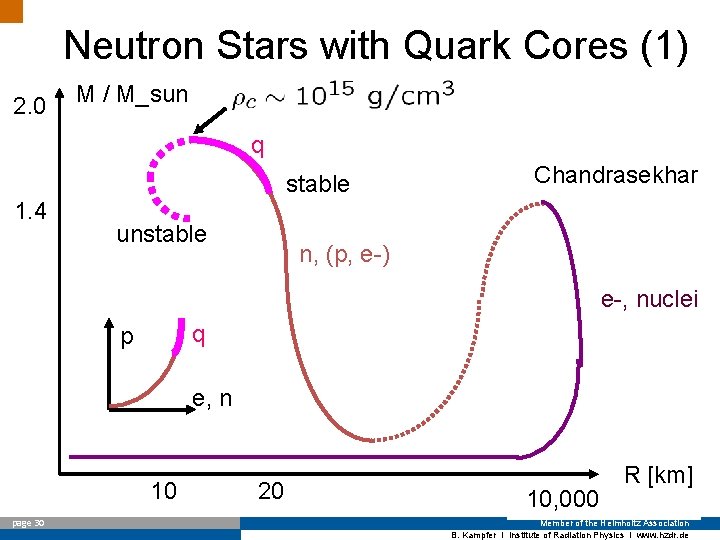 Neutron Stars with Quark Cores (1) 2. 0 M / M_sun q stable 1.