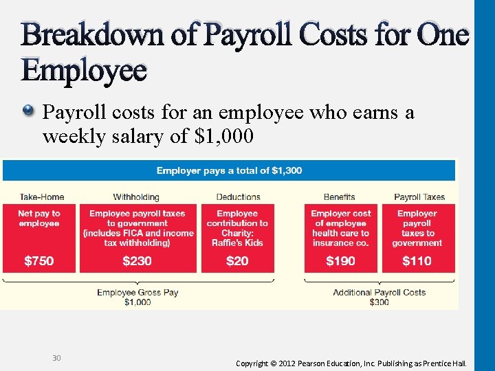 Breakdown of Payroll Costs for One Employee Payroll costs for an employee who earns