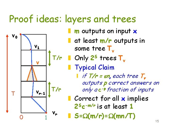 Proof ideas: layers and trees z m outputs on input x z at least