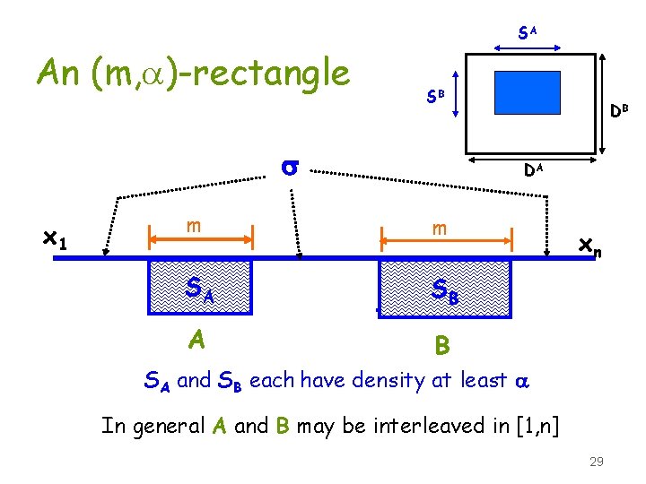 SA An (m, a)-rectangle SB s x 1 DB DA m m SA SB