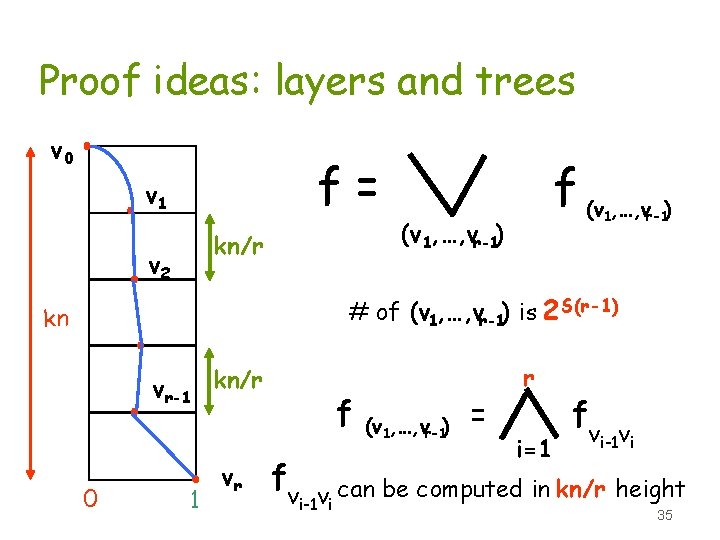 Proof ideas: layers and trees v 0 f= v 1 kn/r v 2 f