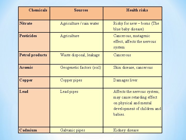 Chemicals Sources Health risks Nitrate Agriculture / rain water Risky for new – borns