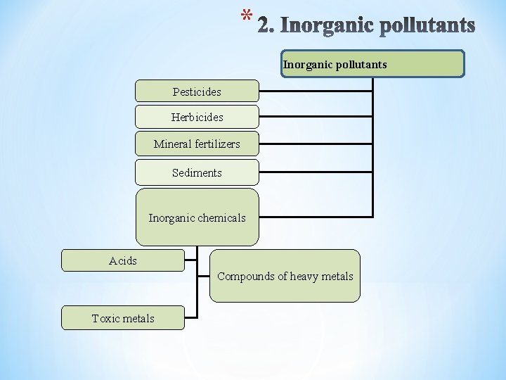 * Inorganic pollutants Pesticides Herbicides Mineral fertilizers Sediments Inorganic chemicals Acids Compounds of heavy