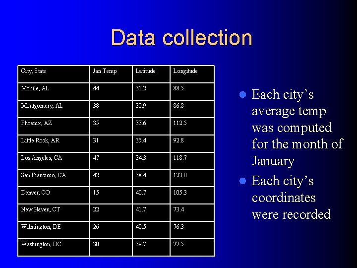 Data collection City, State Jan Temp Latitude Longitude Mobile, AL 44 31. 2 88.