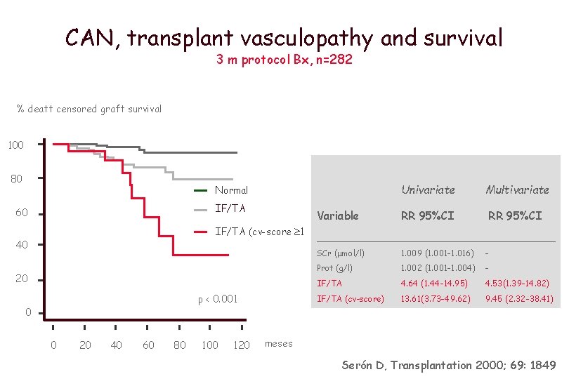 CAN, transplant vasculopathy and survival 3 m protocol Bx, n=282 % deatt censored graft