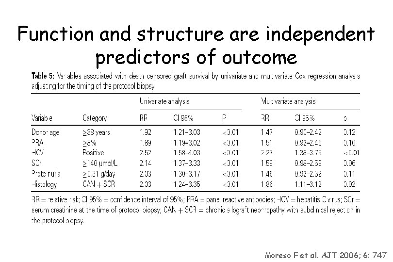 Function and structure are independent predictors of outcome Moreso F et al. AJT 2006;