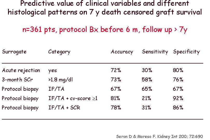 Predictive value of clinical variables and different histological patterns on 7 y death censored