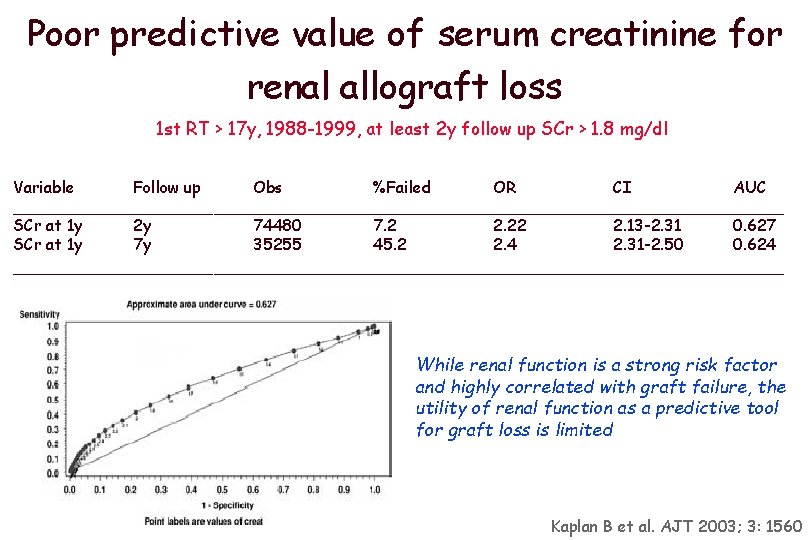 Poor predictive value of serum creatinine for renal allograft loss 1 st RT >