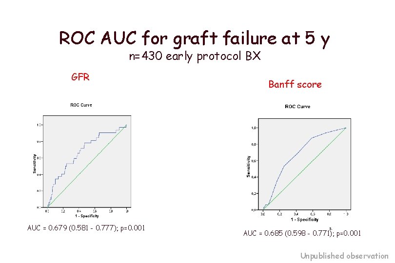 ROC AUC for graft failure at 5 y n=430 early protocol BX GFR AUC