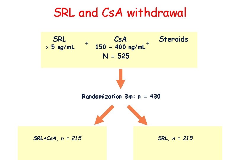 SRL and Cs. A withdrawal SRL > 5 ng/m. L + Cs. A 150