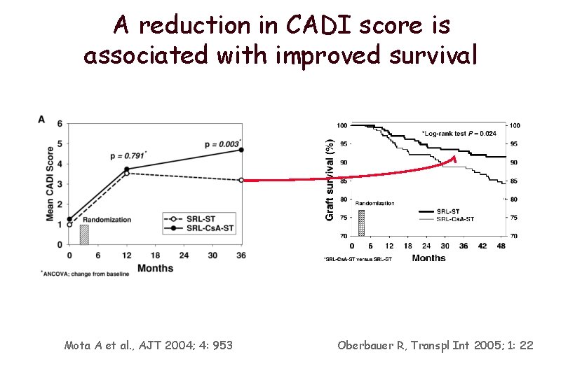 A reduction in CADI score is associated with improved survival Mota A et al.