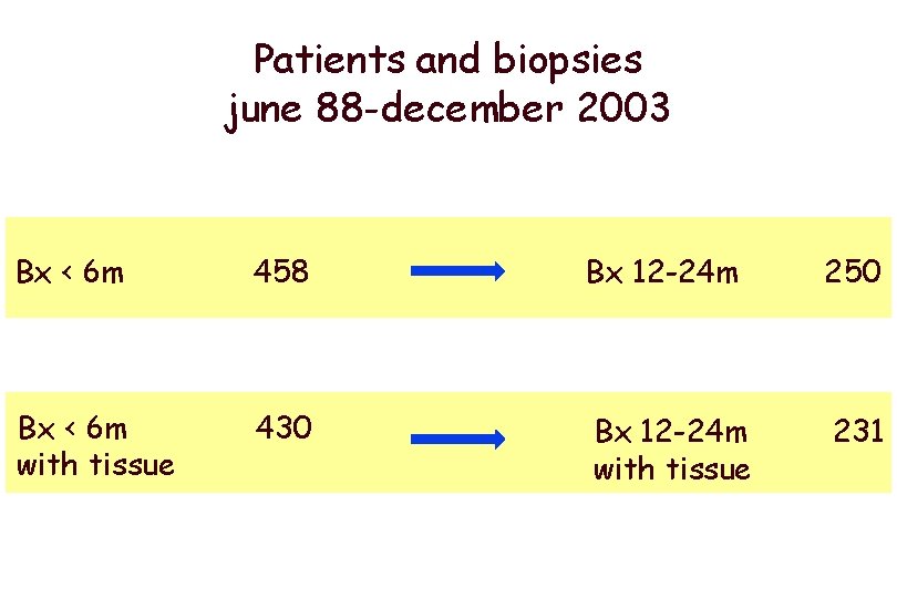 Patients and biopsies june 88 -december 2003 Bx < 6 m 458 Bx 12