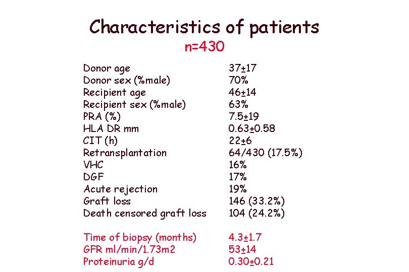 Characteristics of patients n=430 Donor age Donor sex (%male) Recipient age Recipient sex (%male)