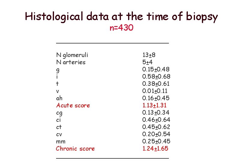 Histological data at the time of biopsy n=430 _______________ N glomeruli 13± 8 N