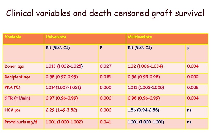 Clinical variables and death censored graft survival Variable Univariate Multivariate RR (95% CI) P