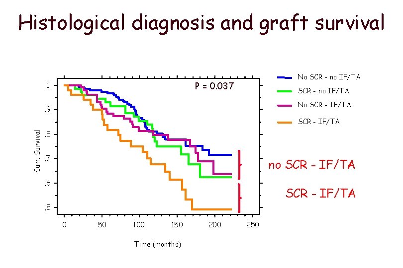 Histological diagnosis and graft survival No SCR - no IF/TA P = 0. 037