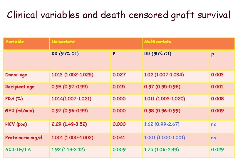 Clinical variables and death censored graft survival Variable Univariate Multivariate RR (95% CI) P