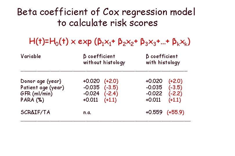 Beta coefficient of Cox regression model to calculate risk scores H(t)=H 0(t) x exp