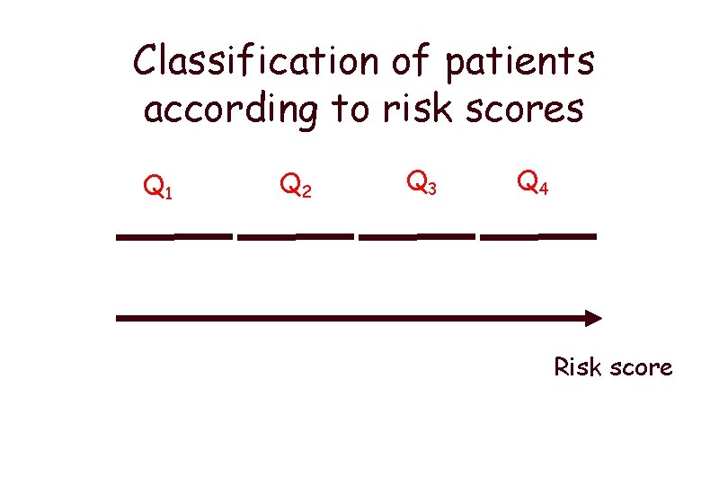 Classification of patients according to risk scores Q 1 Q 2 Q 3 Q