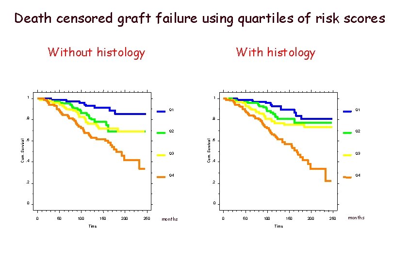 Death censored graft failure using quartiles of risk scores Without histology With histology 1