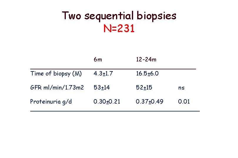 Two sequential biopsies N=231 6 m 12 -24 m _______________________ Time of biopsy (M)