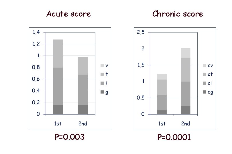 Acute score P=0. 003 Chronic score P=0. 0001 