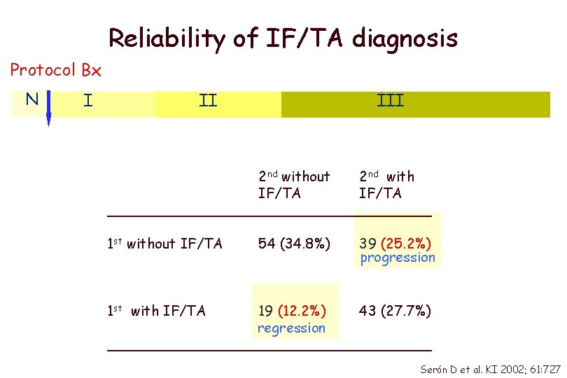 Reliability of IF/TA diagnosis Protocol Bx N I II III 2 nd without 2