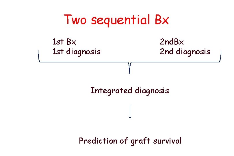 Two sequential Bx 1 st diagnosis 2 nd. Bx 2 nd diagnosis Integrated diagnosis