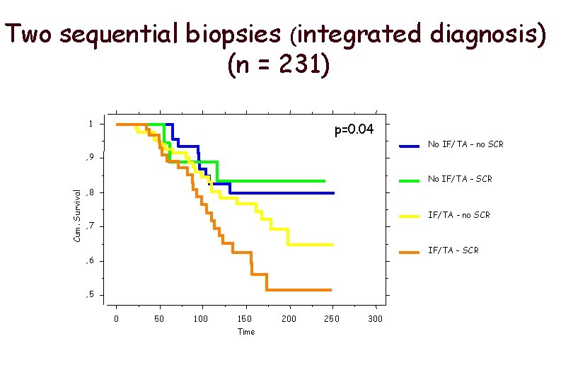 Two sequential biopsies (integrated diagnosis) (n = 231) 1 p=0. 04 No IF/TA -