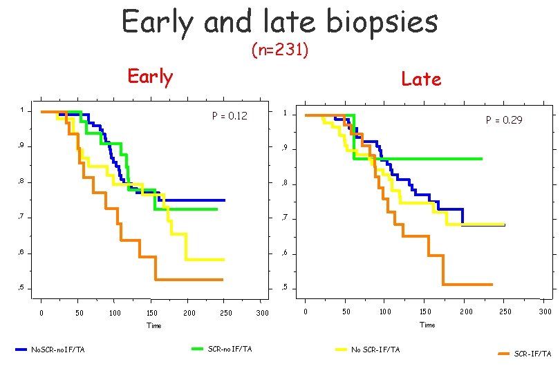 Early and late biopsies (n=231) Early Late 1 1 P = 0. 12 ,