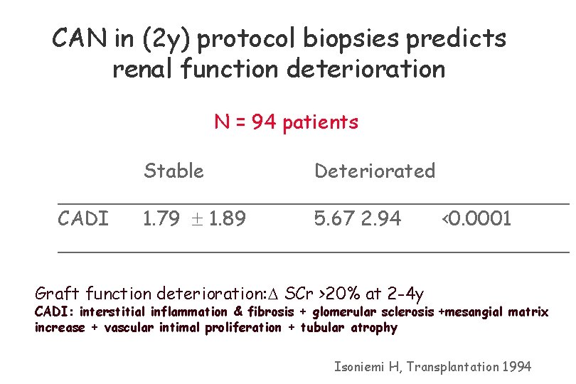 CAN in (2 y) protocol biopsies predicts renal function deterioration N = 94 patients