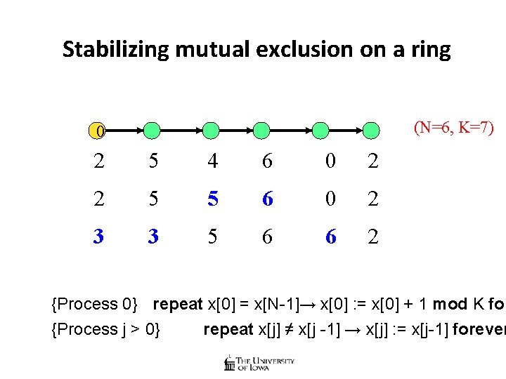 Stabilizing mutual exclusion on a ring (N=6, K=7) 0 2 5 4 6 0