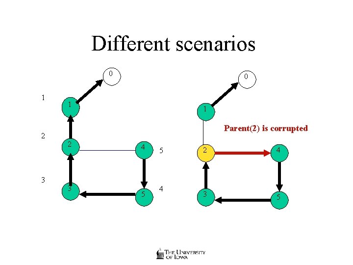 Different scenarios 0 1 2 3 0 1 1 Parent(2) is corrupted 2 3